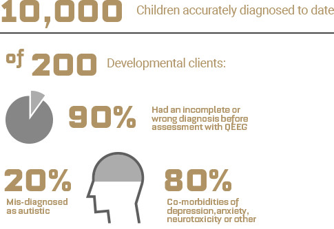 Child Development Neurologics Use at least once a day for a month in order to see results. child development neurologics