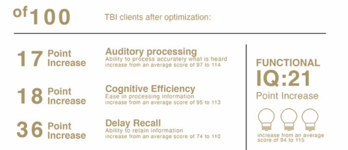 june_newsletter_2026_2 An infographic showing cognitive improvements in TBI clients after optimization, including a 17-point increase in auditory processing, 18-point increase in cognitive efficiency, 36-point increase in delayed recall, and a 21-point functional IQ increase.